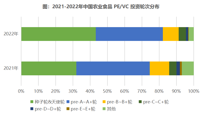 2022年中国农业食品投资年报