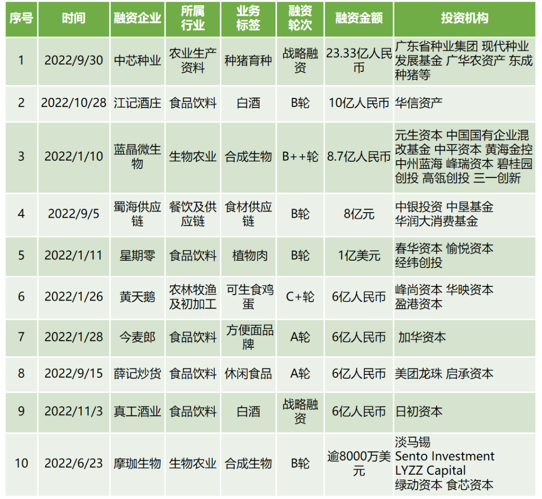 2022年中国农业食品投资年报