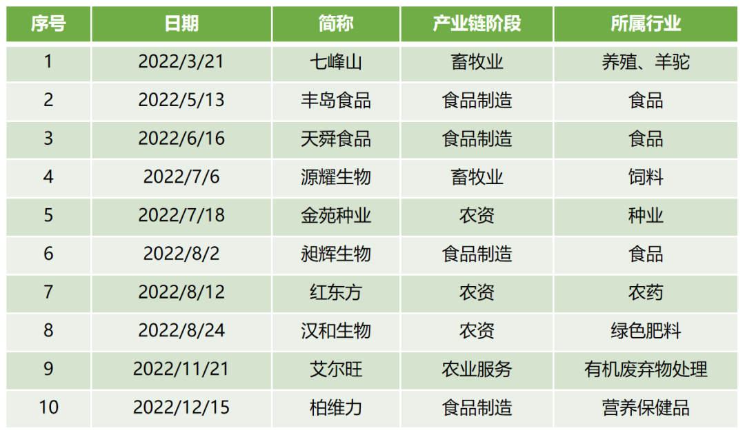 2022年中国农业食品投资年报