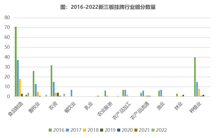 2022年中国农业食品投资年报