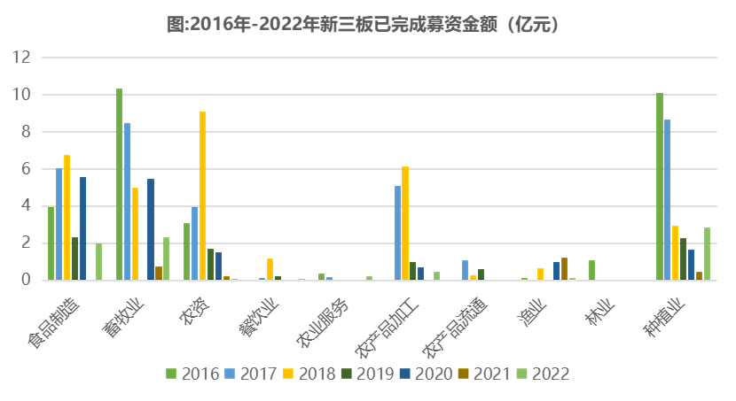 2022年中国农业食品投资年报