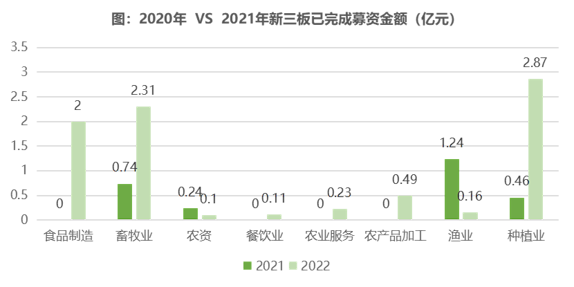 2022年中国农业食品投资年报