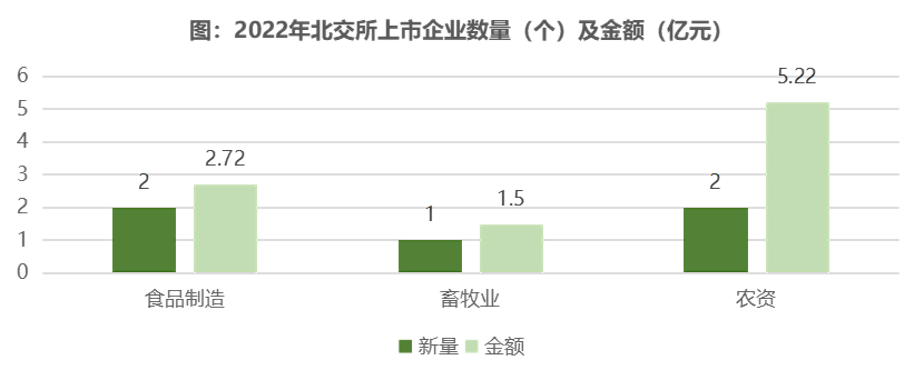 2022年中国农业食品投资年报