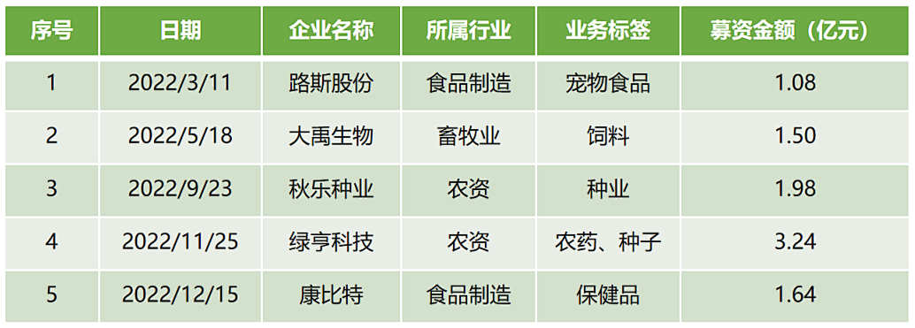2022年中国农业食品投资年报