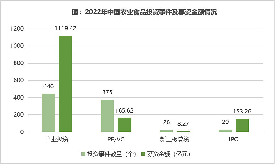 2022年中国农业食品投资年报