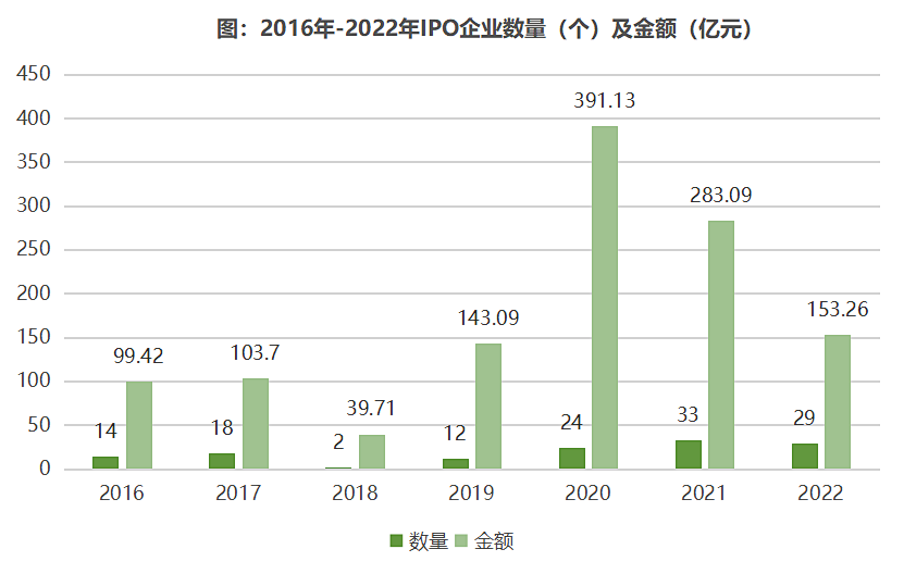 2022年中国农业食品投资年报