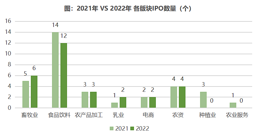 2022年中国农业食品投资年报