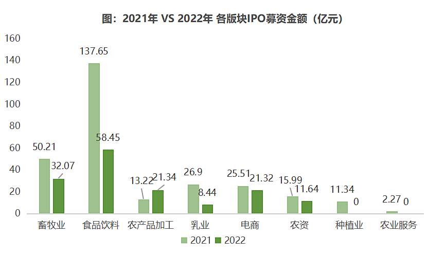 2022年中国农业食品投资年报