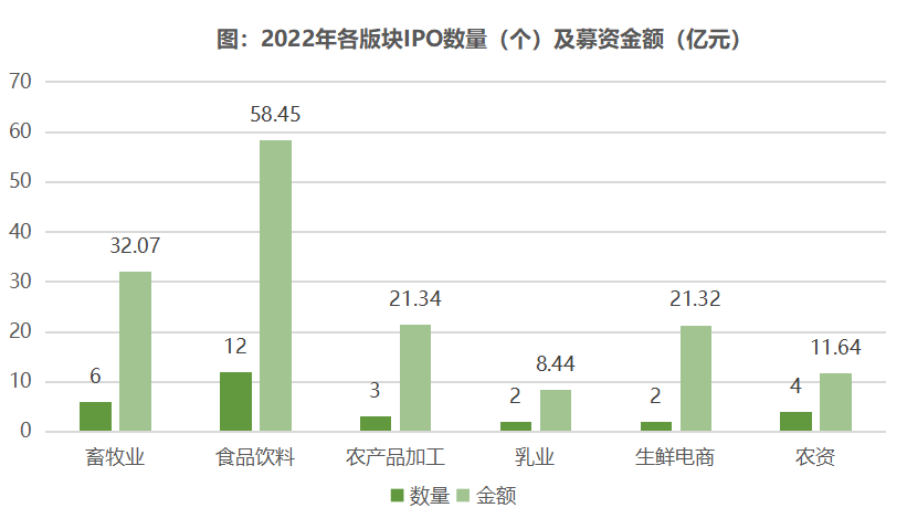 2022年中国农业食品投资年报