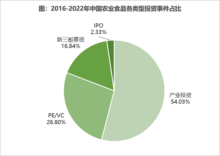 2022年中国农业食品投资年报