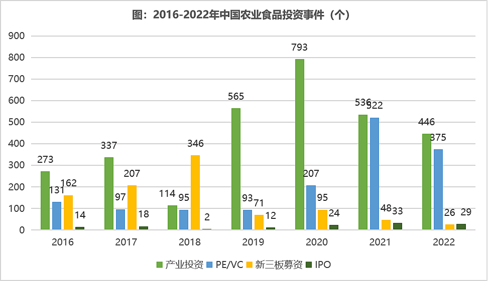 2022年中国农业食品投资年报