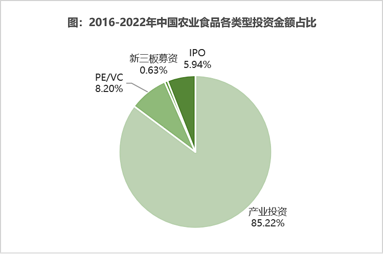 2022年中国农业食品投资年报