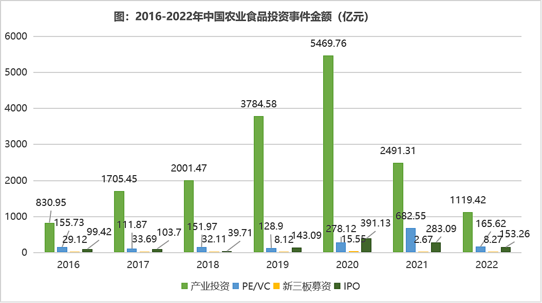2022年中国农业食品投资年报
