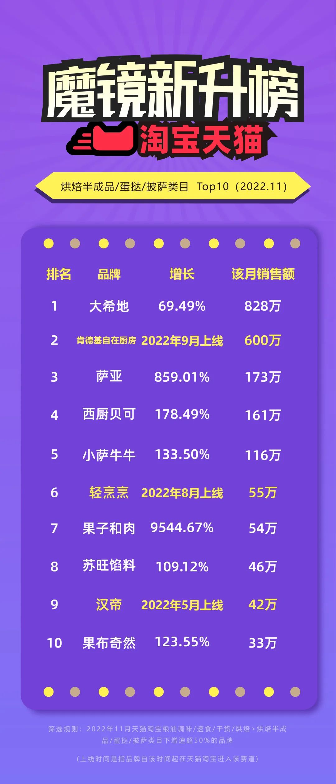 肯德基月销600万,冷冻烘焙竟成新风口?