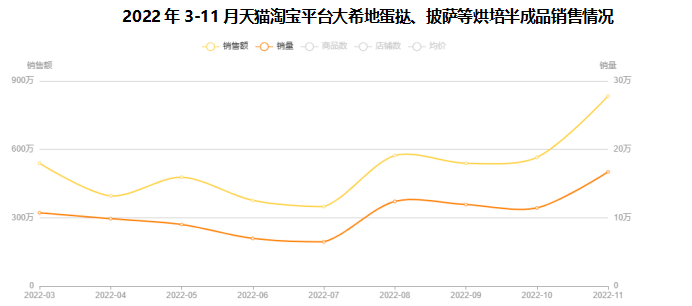 肯德基月销600万,冷冻烘焙竟成新风口?