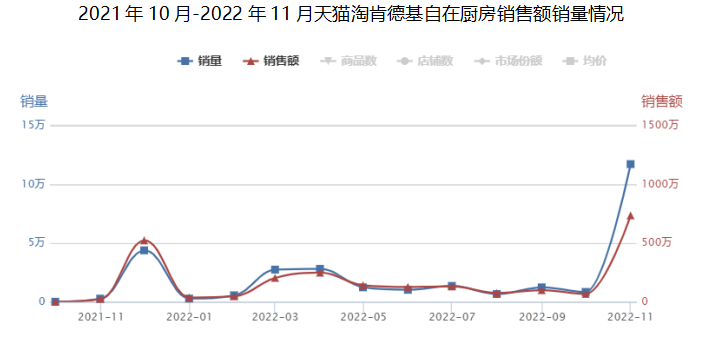 肯德基月销600万,冷冻烘焙竟成新风口?