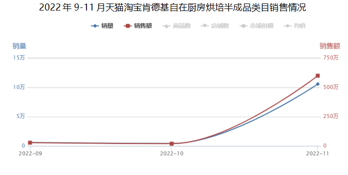 肯德基月销600万,冷冻烘焙竟成新风口?