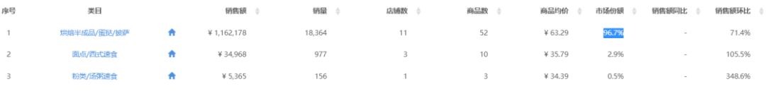 肯德基月销600万,冷冻烘焙竟成新风口?
