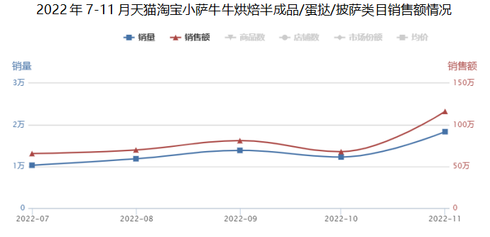 肯德基月销600万,冷冻烘焙竟成新风口?