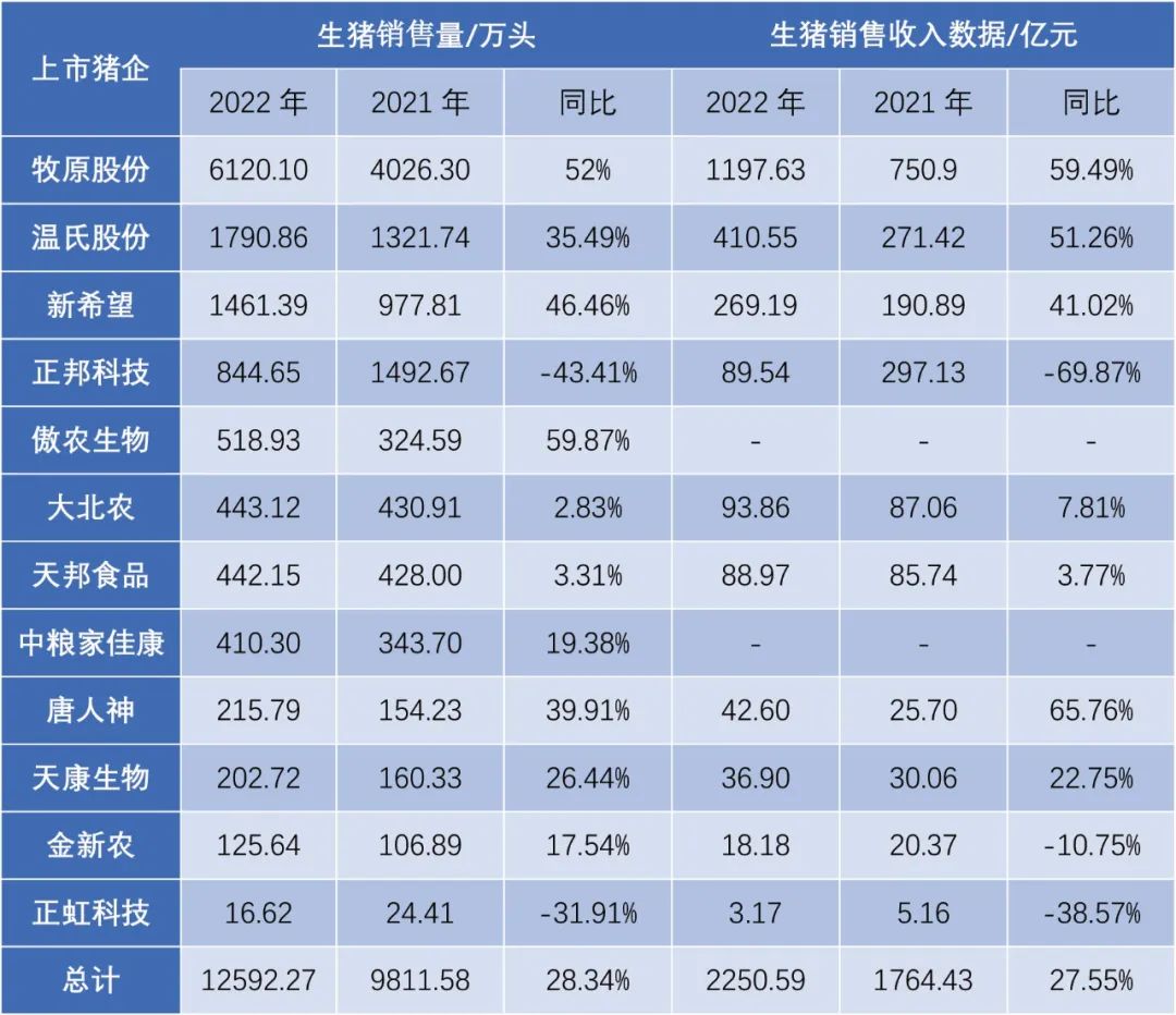 13家上市猪企出栏1.2亿头!生猪业是否已站上风口?