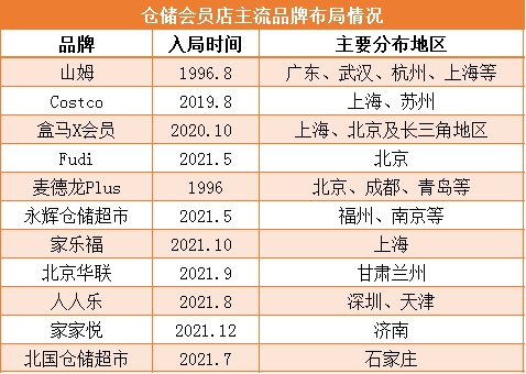 大润发进军仓储会员店：难过“三重门”