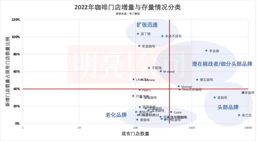 2022年咖啡品牌开店数据:瑞幸最多、幸运咖第二
