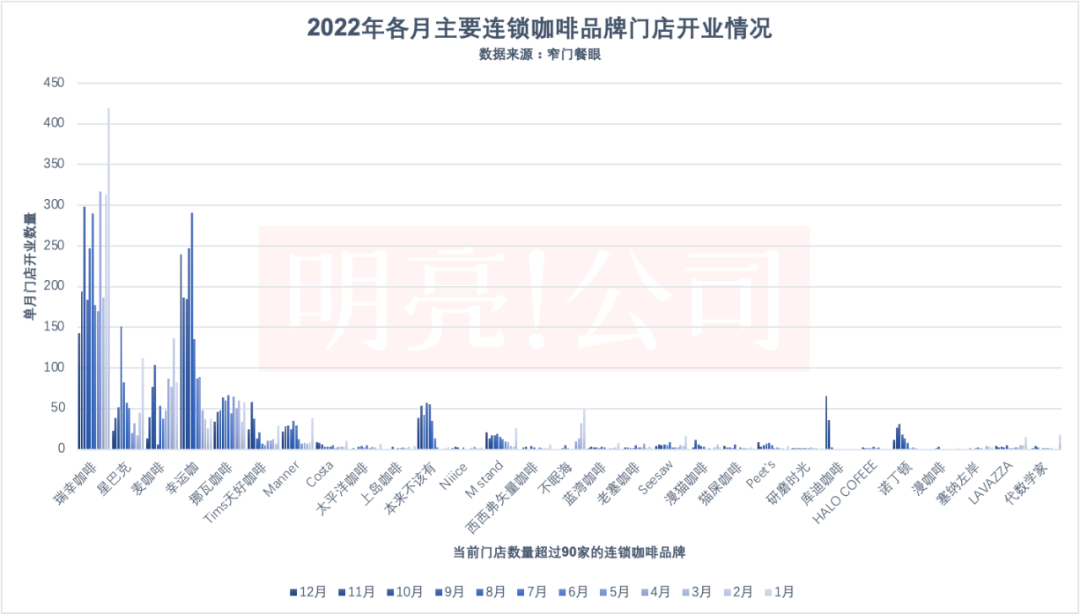 2022年咖啡品牌开店数据:瑞幸最多、幸运咖第二