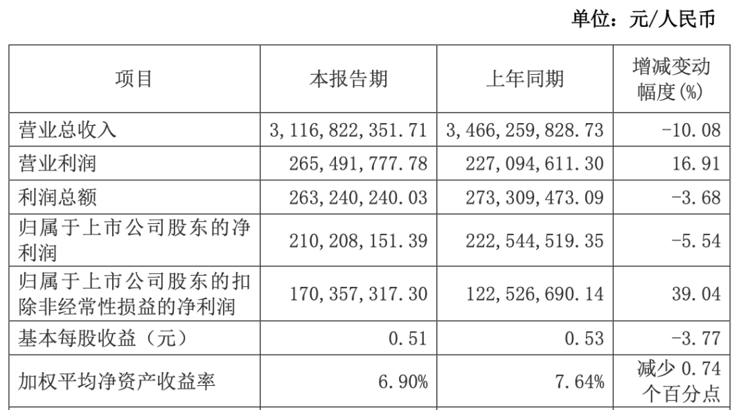 香飘飘2022年营收降10.08%:冲泡产品销量下降