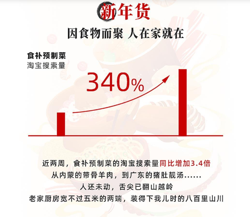 五大线上平台披露春节食品消费大数据,2023迎来市场“开门红”