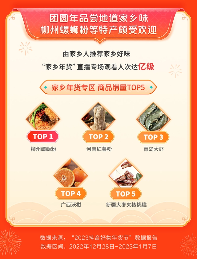 五大线上平台披露春节食品消费大数据,2023迎来市场“开门红”