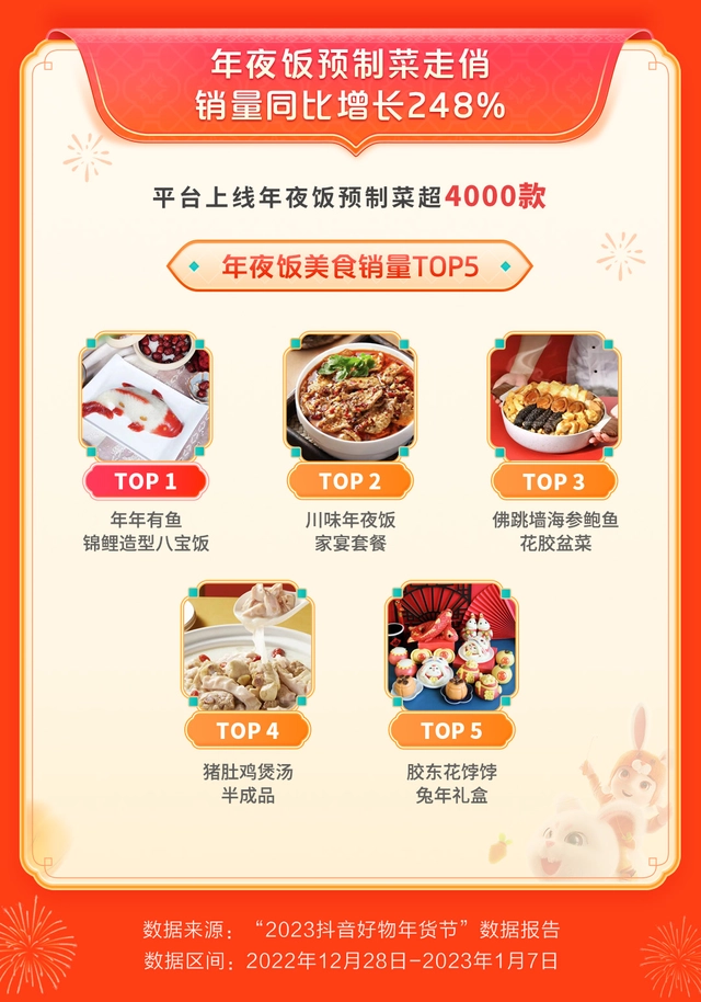 五大线上平台披露春节食品消费大数据,2023迎来市场“开门红”