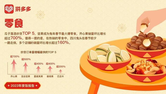 五大线上平台披露春节食品消费大数据,2023迎来市场“开门红”