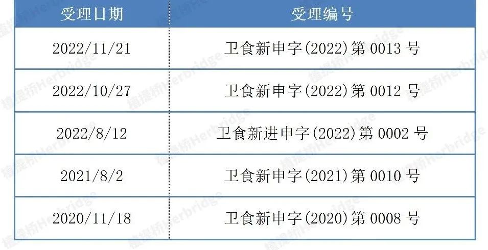 2023首批新食品原料将会是谁?植提桥最全2022年新食品原料盘点