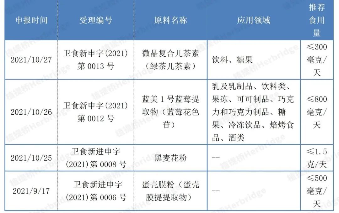 2023首批新食品原料将会是谁?植提桥最全2022年新食品原料盘点