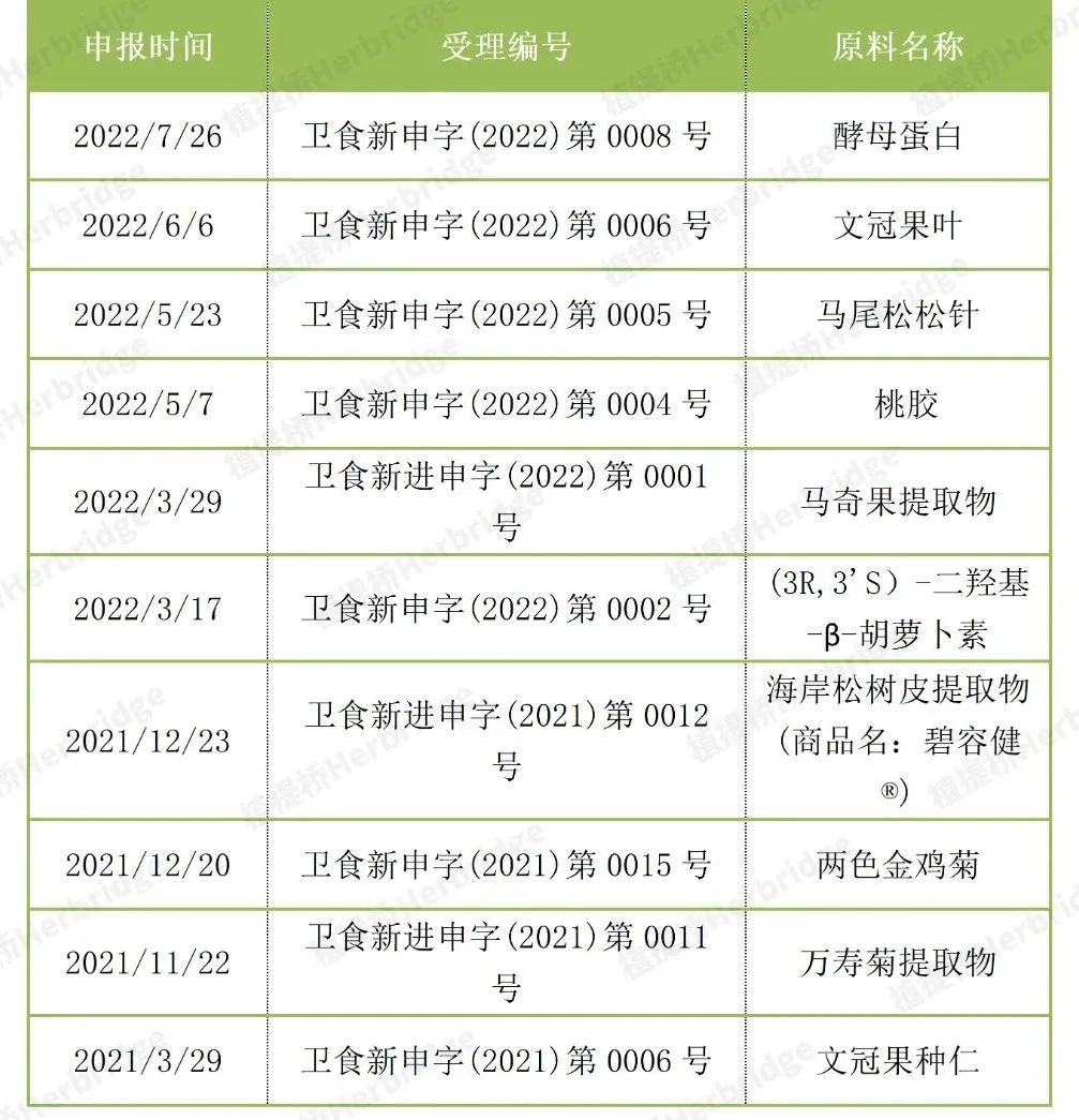 2023首批新食品原料将会是谁?植提桥最全2022年新食品原料盘点