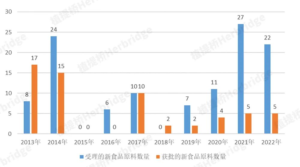 2023首批新食品原料将会是谁?植提桥最全2022年新食品原料盘点