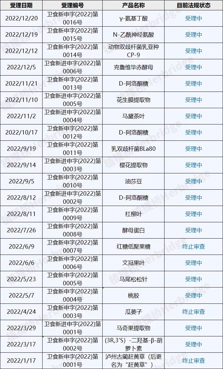 2023首批新食品原料将会是谁?植提桥最全2022年新食品原料盘点