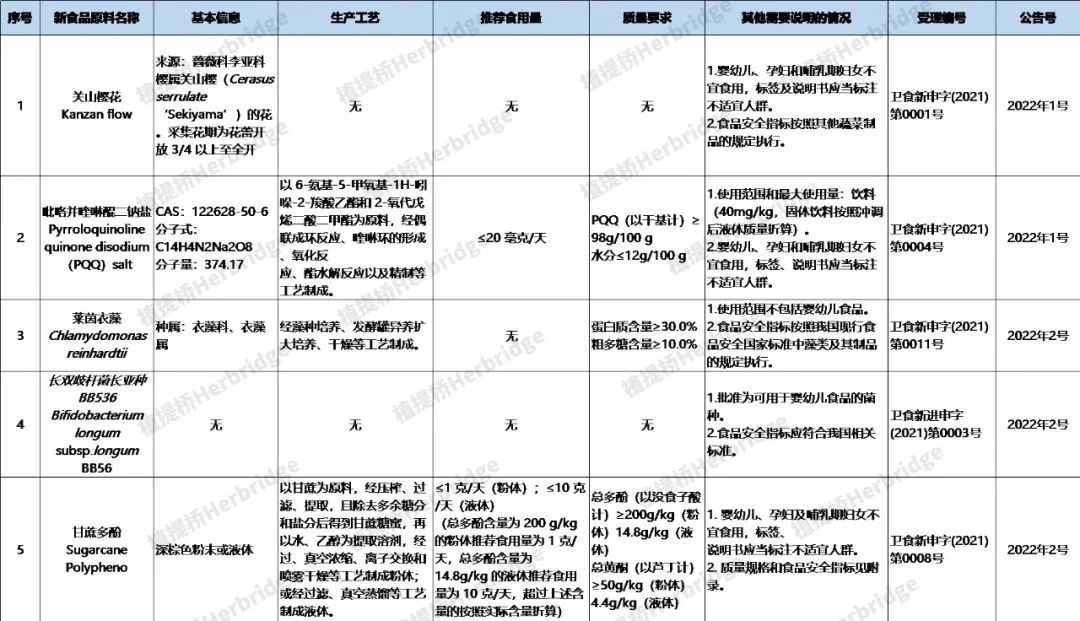 2023首批新食品原料将会是谁?植提桥最全2022年新食品原料盘点