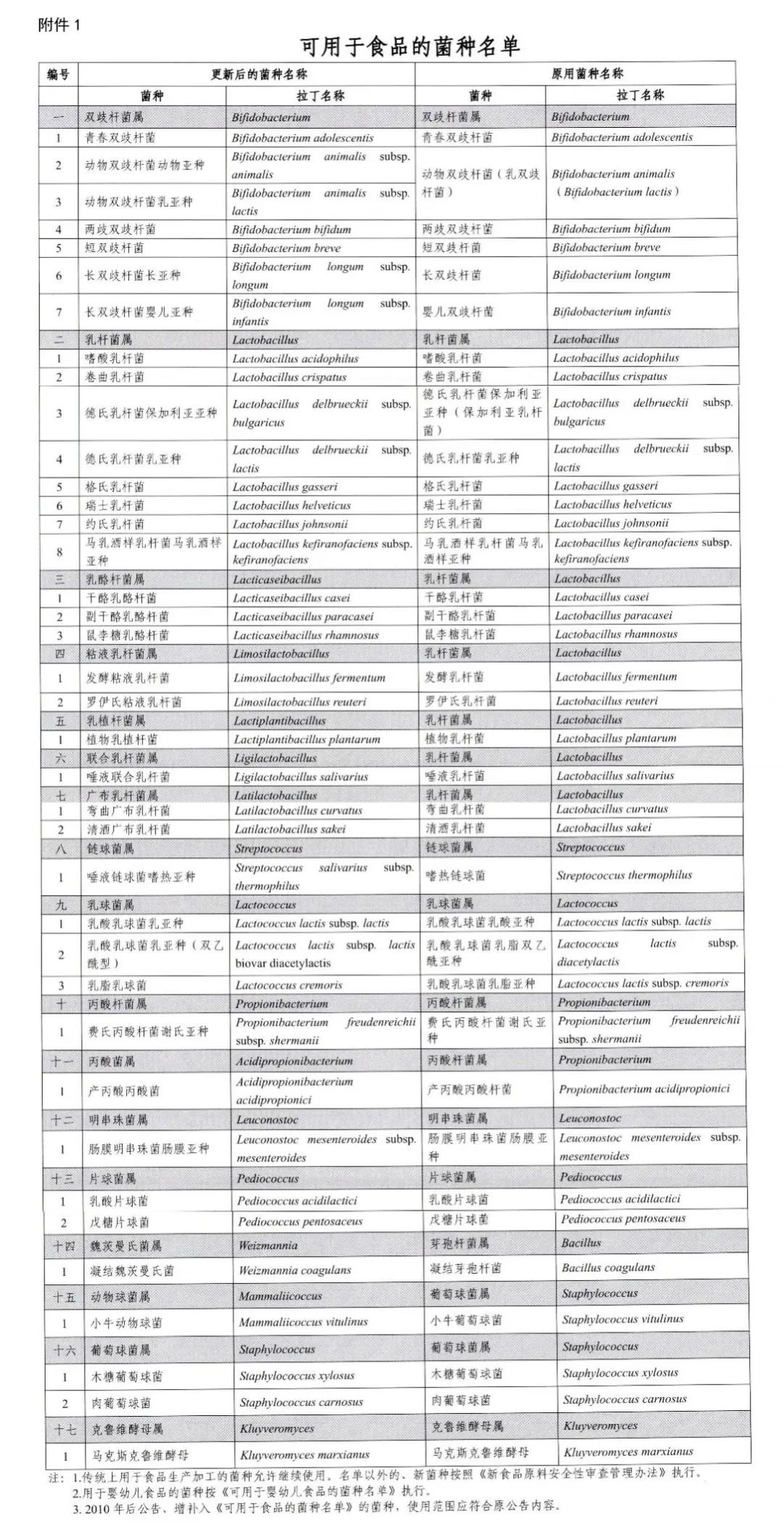 2023首批新食品原料将会是谁?植提桥最全2022年新食品原料盘点