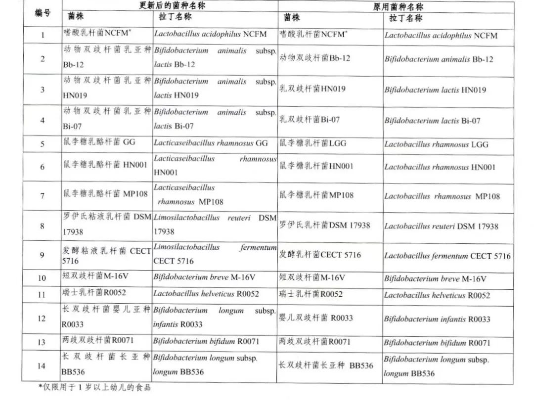 2023首批新食品原料将会是谁?植提桥最全2022年新食品原料盘点