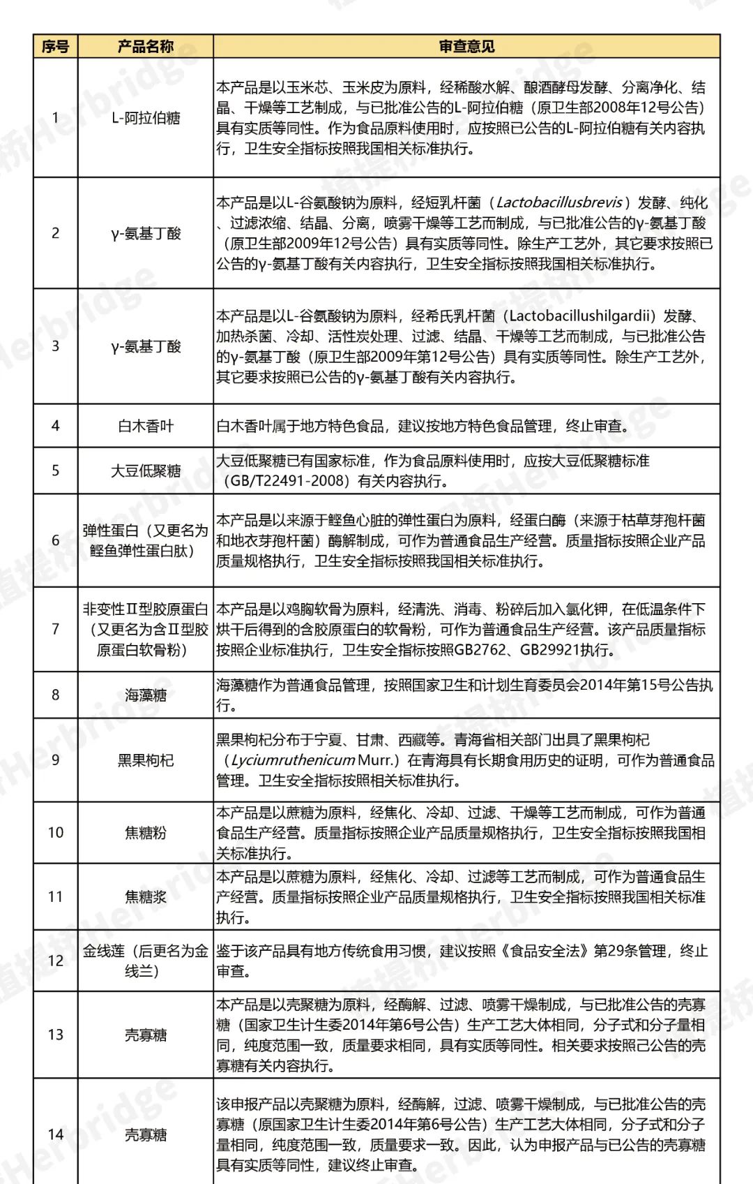 2023首批新食品原料将会是谁?植提桥最全2022年新食品原料盘点