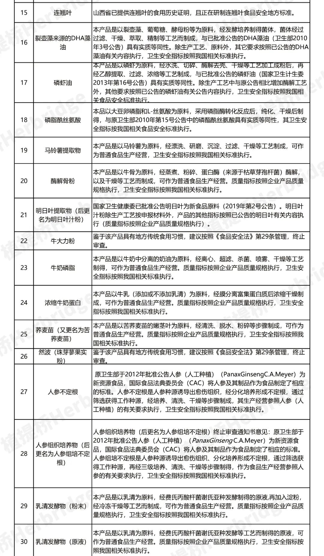 2023首批新食品原料将会是谁?植提桥最全2022年新食品原料盘点