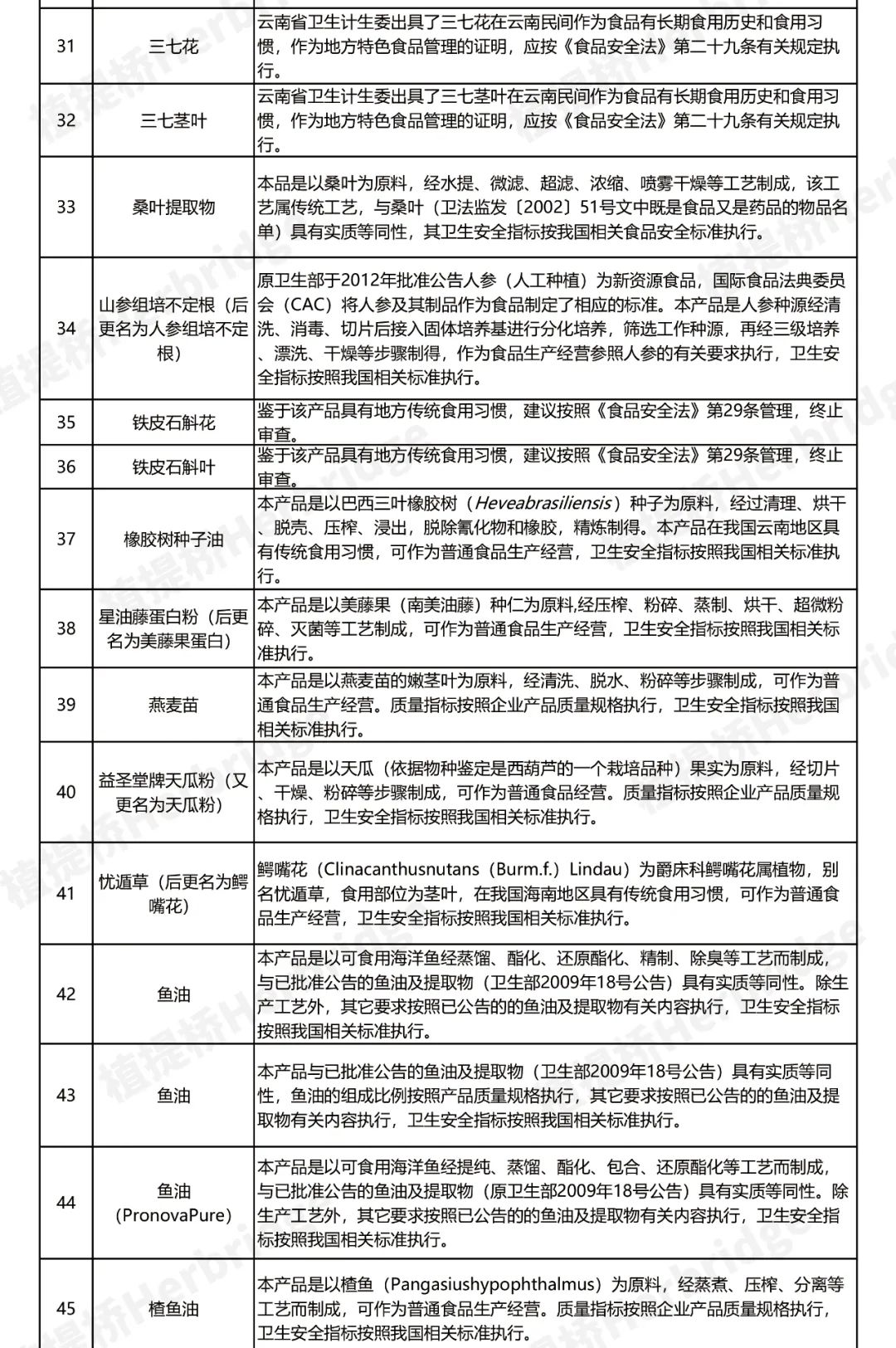 2023首批新食品原料将会是谁?植提桥最全2022年新食品原料盘点