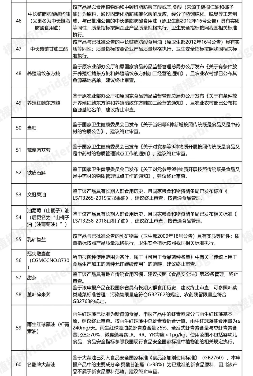 2023首批新食品原料将会是谁?植提桥最全2022年新食品原料盘点