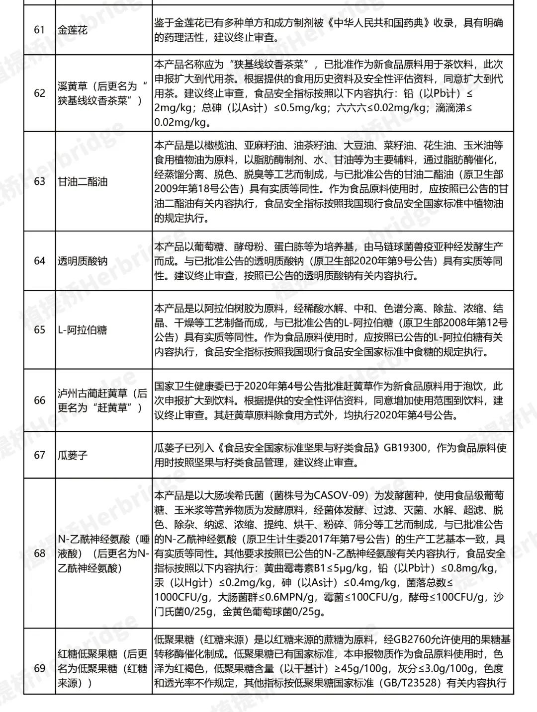 2023首批新食品原料将会是谁?植提桥最全2022年新食品原料盘点