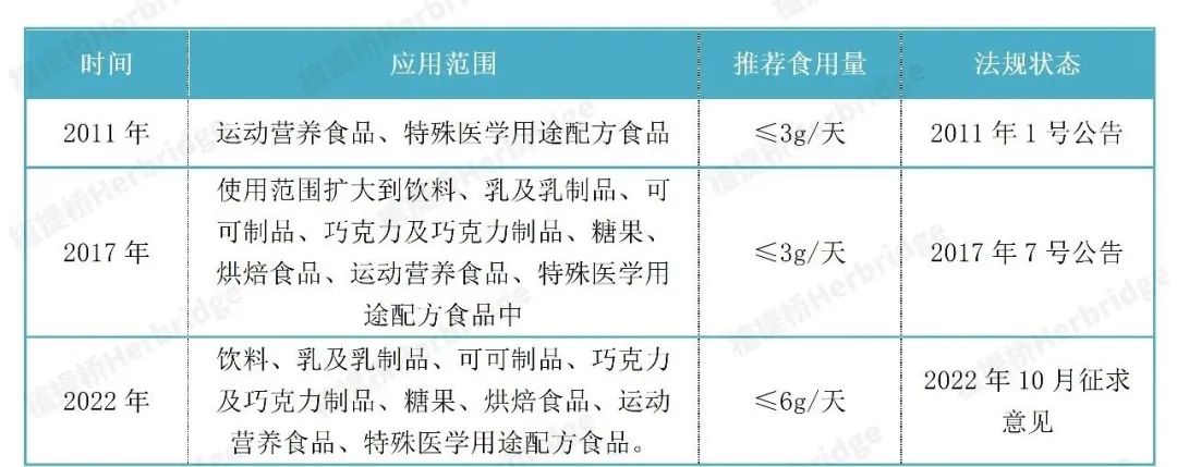 2023首批新食品原料将会是谁?植提桥最全2022年新食品原料盘点