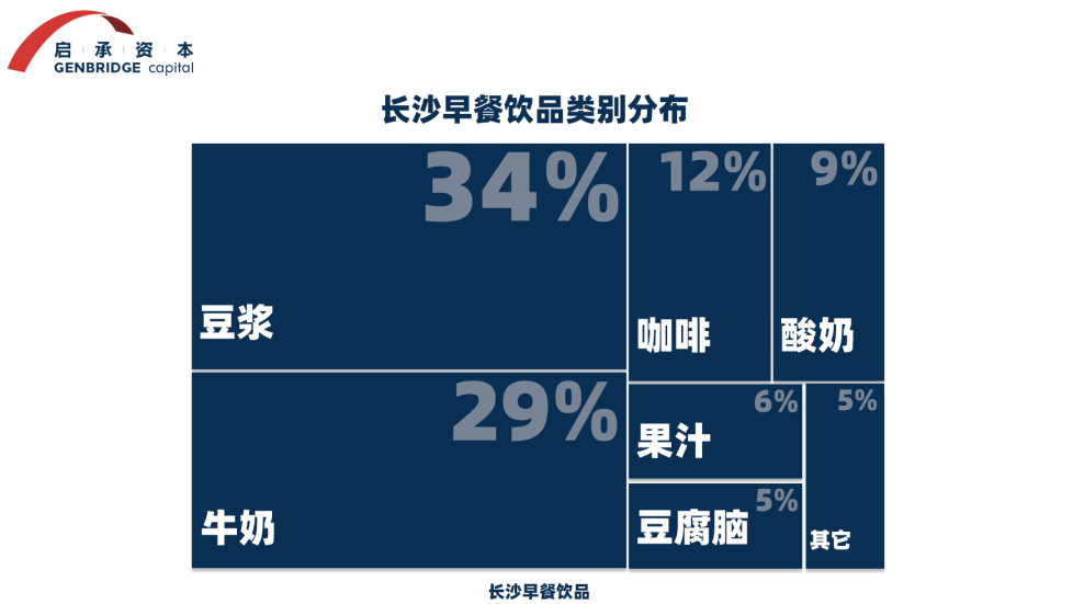 在长沙样本中,豆浆和牛奶同样是最受欢迎的早餐饮品