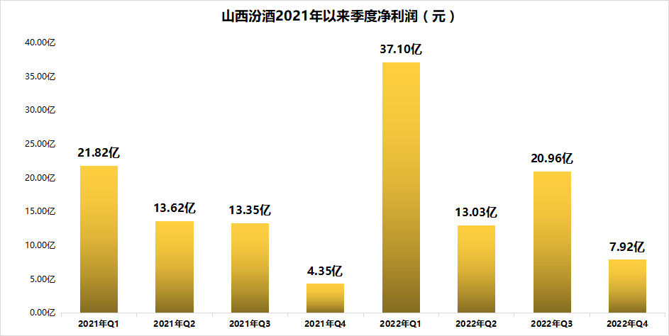 79亿业绩亮眼，汾酒正式与泸州老窖开展业绩争夺战？