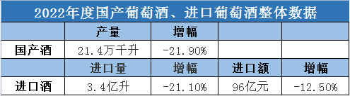 最新葡萄酒市场整体数据出炉，2023更具期待