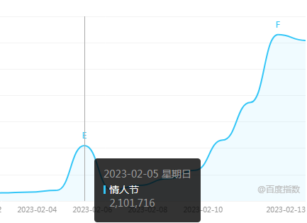 热度2.5倍于往年,2023年情人节市场表现火爆!